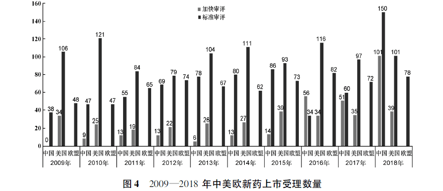 【收藏】中美欧新药上市加快审评审批政策研究