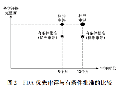 【收藏】中美欧新药上市加快审评审批政策研究