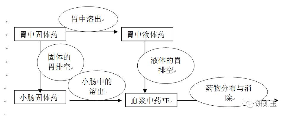 【案例揭秘】亲脂性、难溶性药物的体外—体内相关性