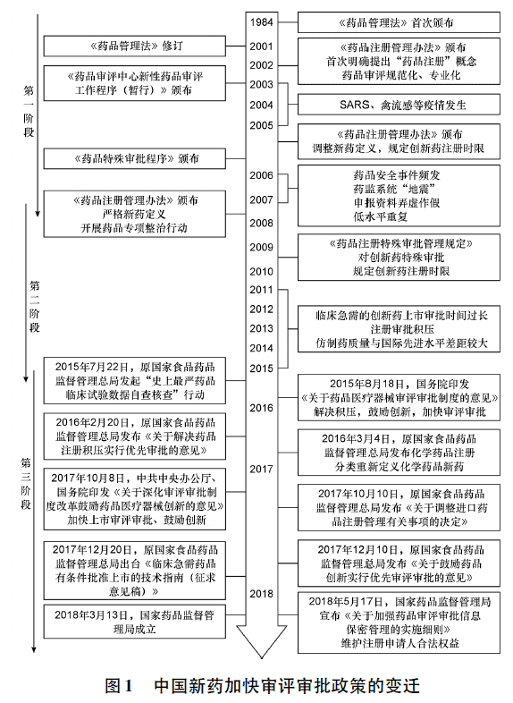 【收藏】中美欧新药上市加快审评审批政策研究
