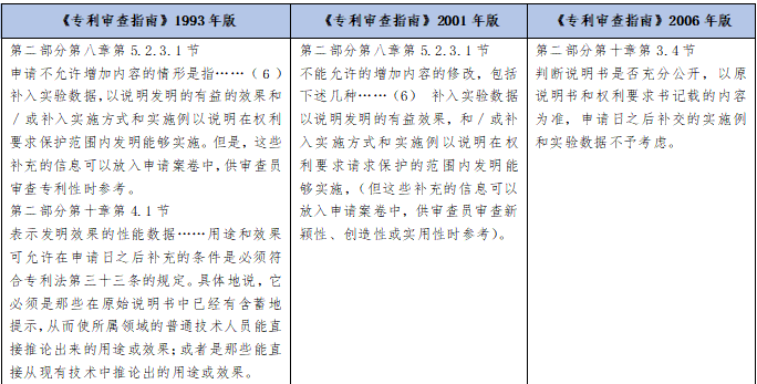 从案例看补充实验数据（一）｜ 同说知产