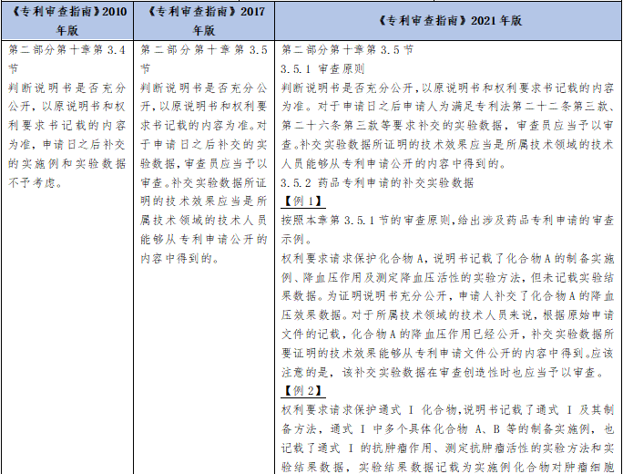 从案例看补充实验数据（一）｜ 同说知产