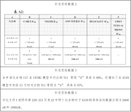 ​从案例看补充实验数据（二）｜同说知产