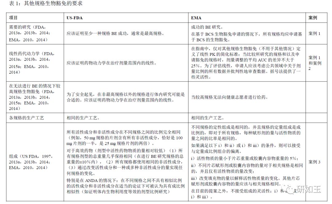【综述】仿制药实施其他规格生物等效性豁免：EMA建议方法以及美国FDA提交的挑战