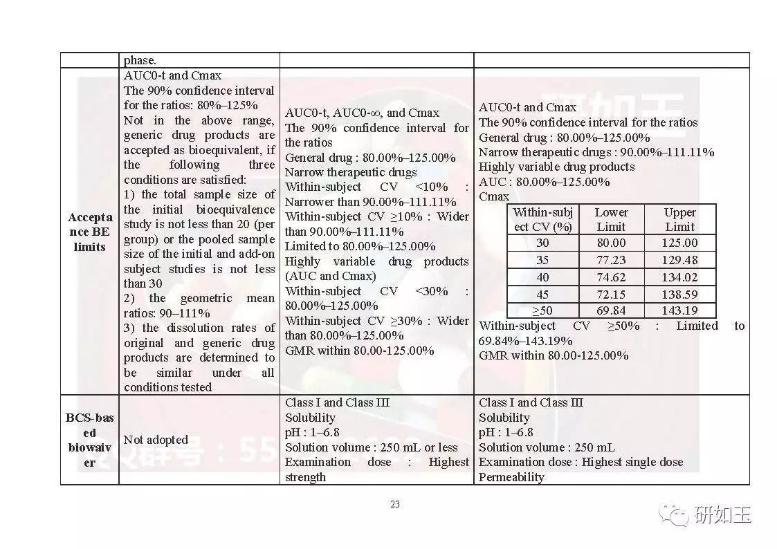 【文献翻译】日本口服固体制剂生物等效性研究的监管考虑(第二部分)