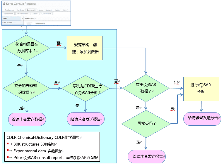 FDA:药物基因毒杂质如何进行科学的(Q)SAR评估