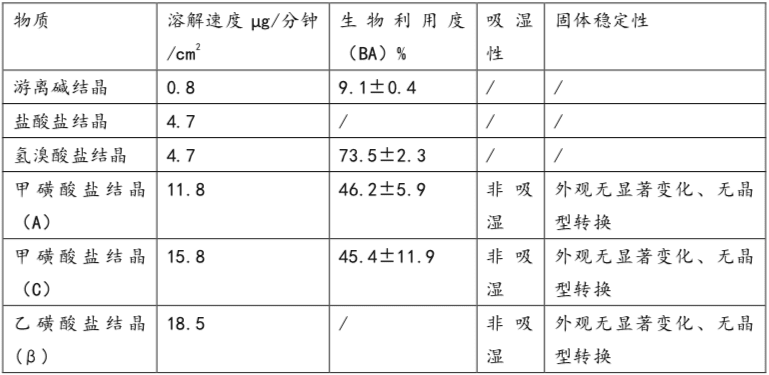 药品晶型专利的创造性（二） | 同说知产