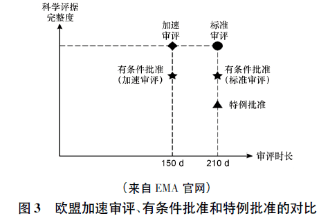 【收藏】中美欧新药上市加快审评审批政策研究