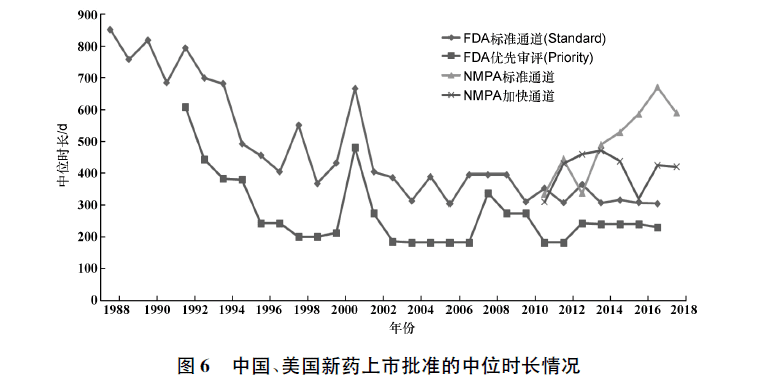 【收藏】中美欧新药上市加快审评审批政策研究