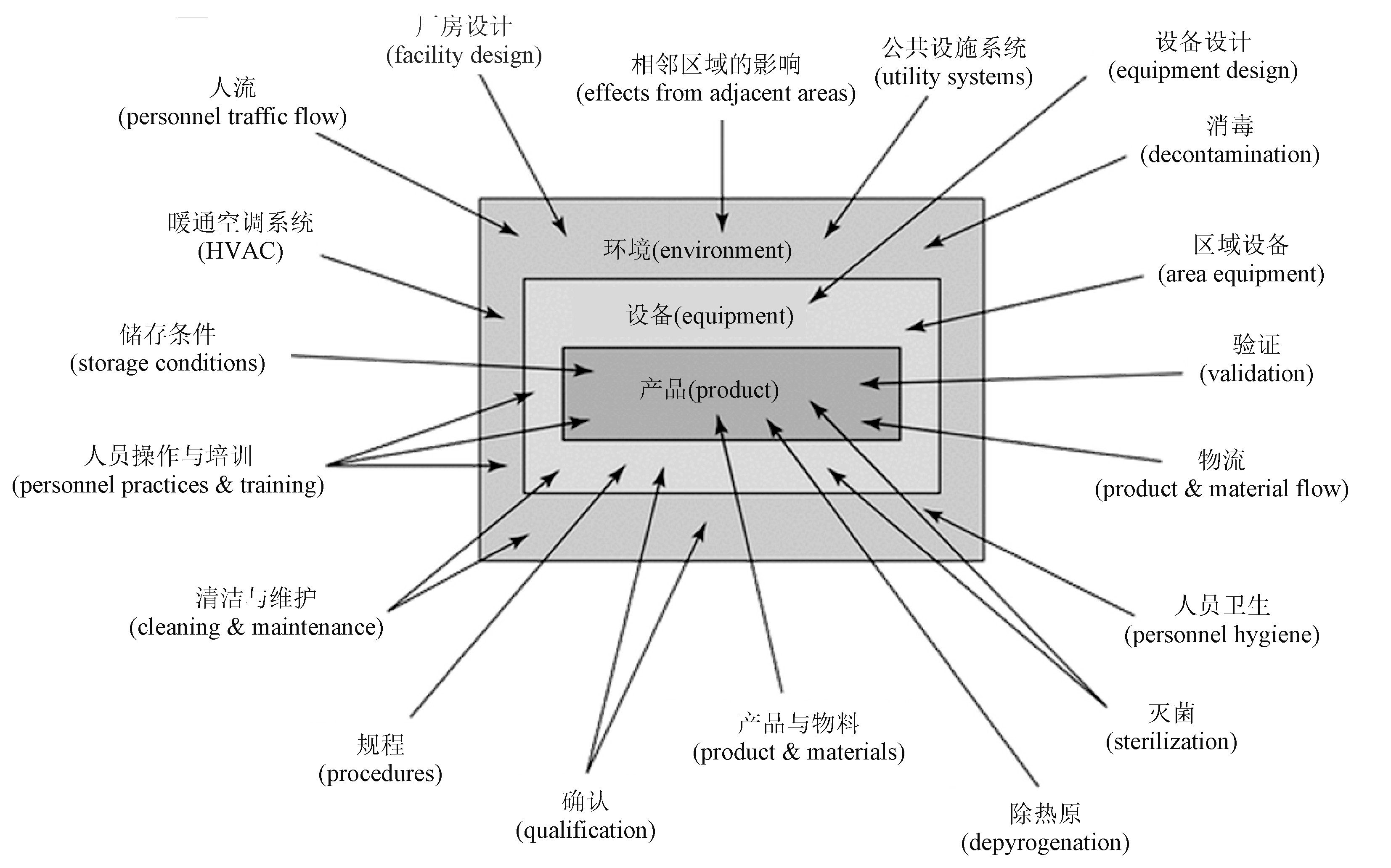 图1 无菌产品的影响因素