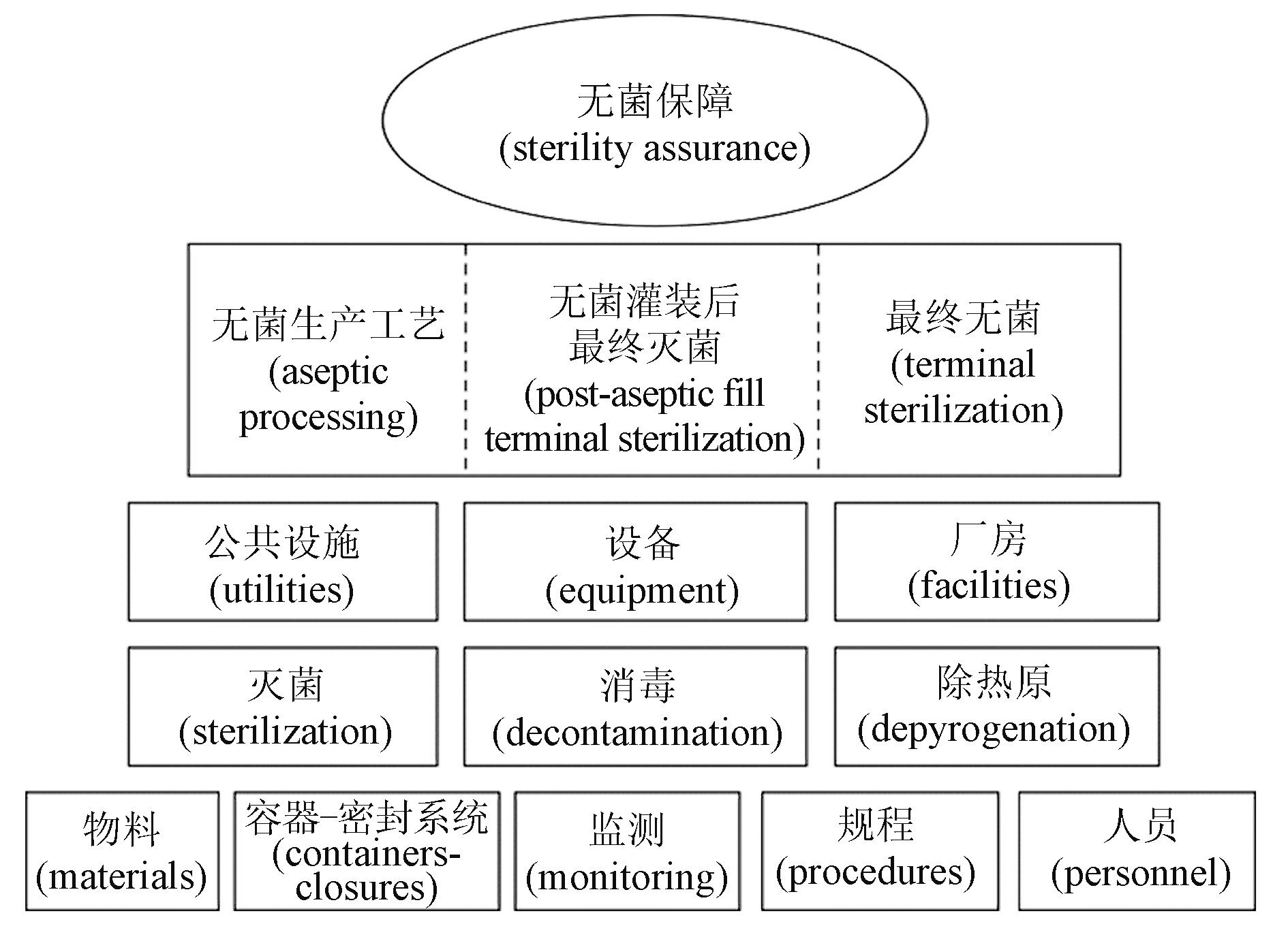 图2 无菌保障要素