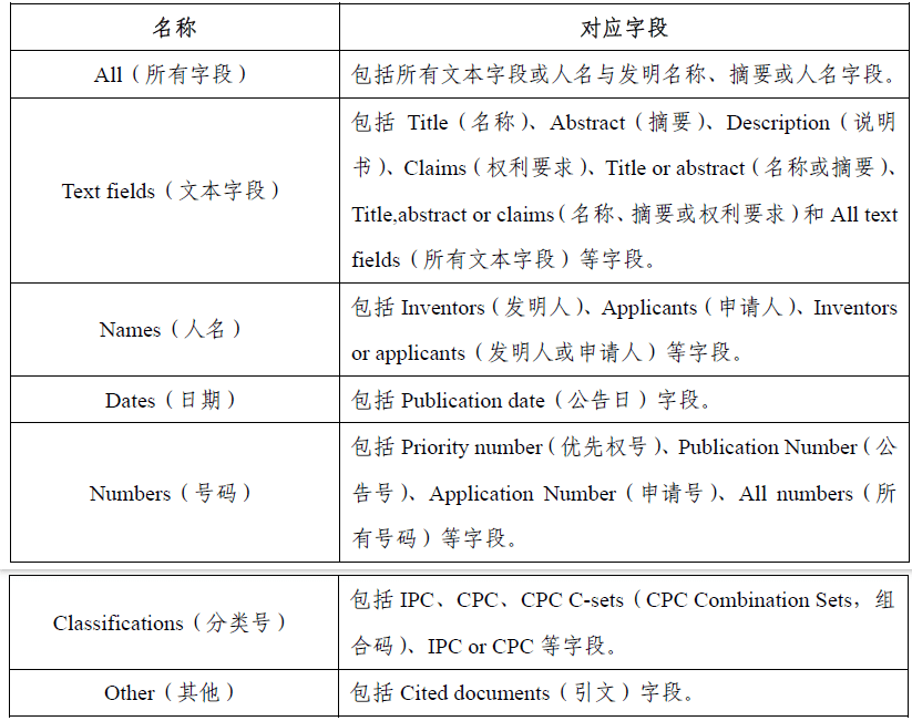 欧洲专利局专利信息资源及使用介绍 （二）Espacenet 数据库