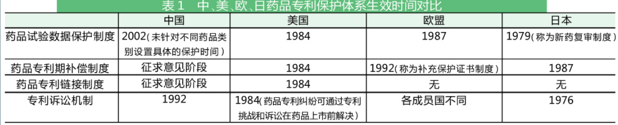 美、欧、日药品专利政策体系对比,我国专利细则借鉴几何