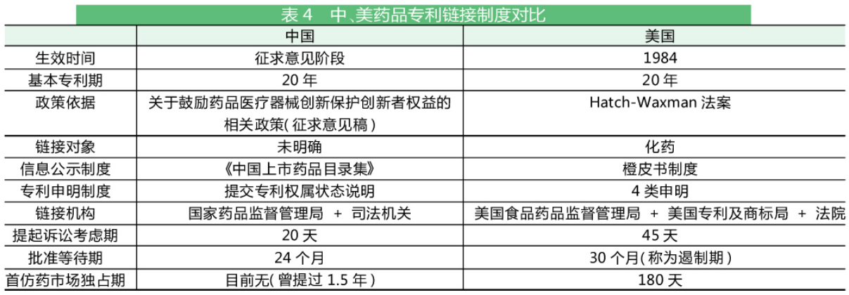 中、美药品专利链接制度对比