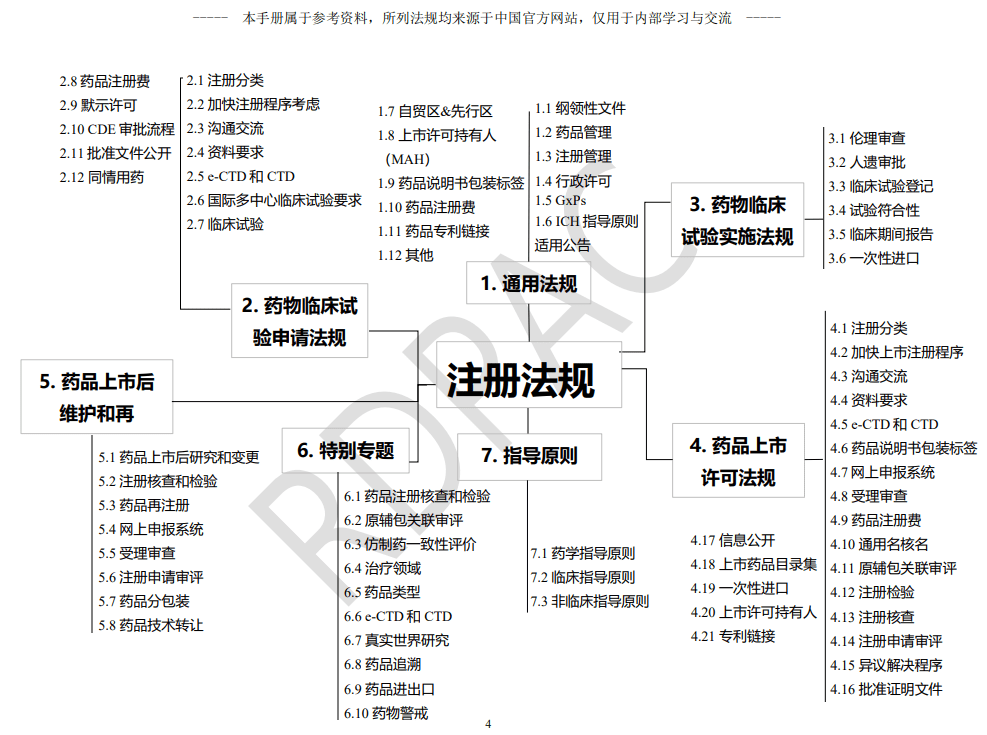 药品注册法规